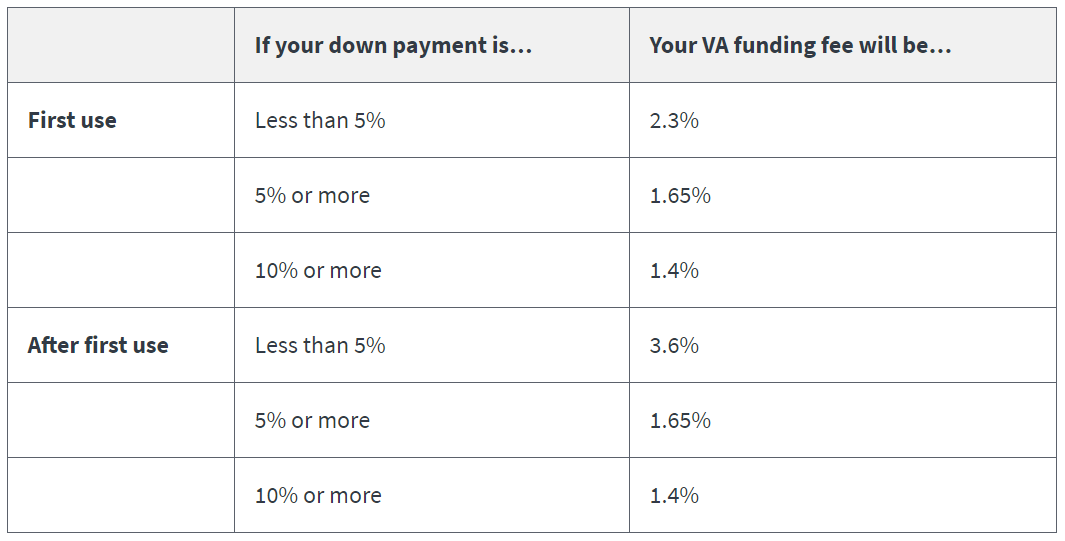 Va Funding fee